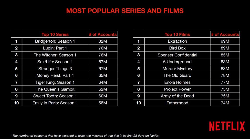 netflix most popular